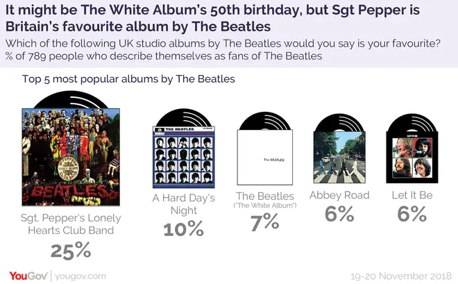 Infographic of The Beatles fans' favourite albums