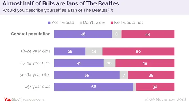 An infographic of the breakdown of Beatles fans