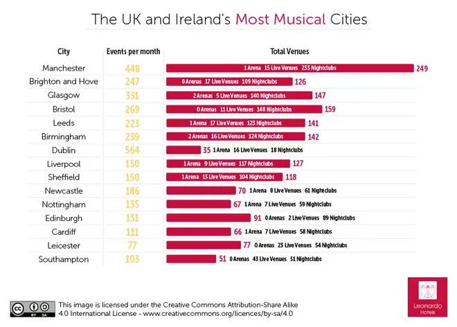 Manchester named top city in the UK and Ireland