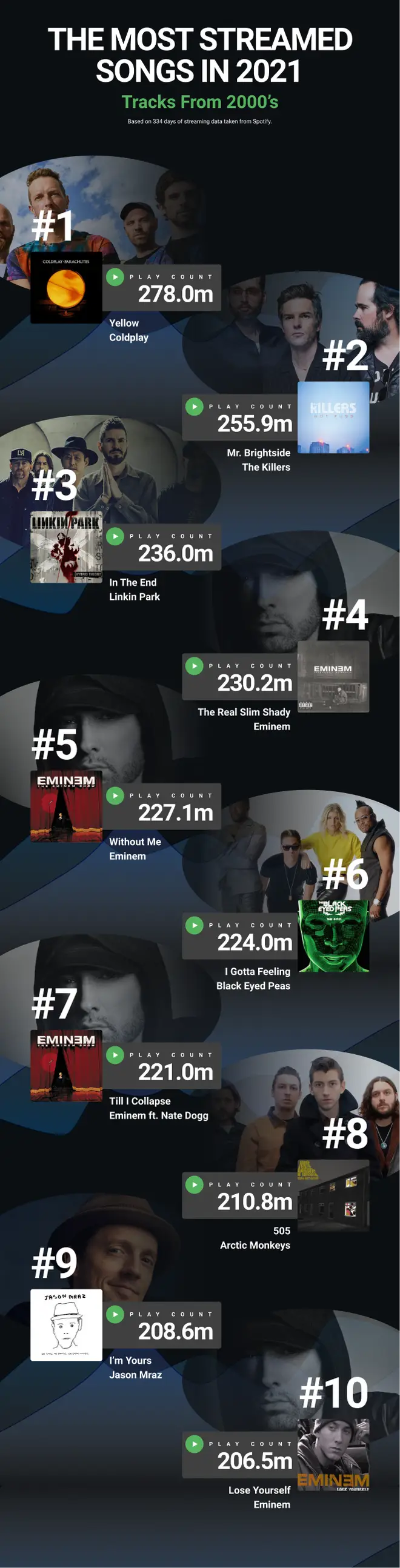 The most streamed '00s songs in 2021