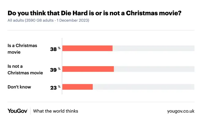 A 2023 YouGov poll on whether Die Hard is a Christmas movie... or not.